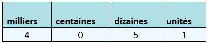 Codification d'un nombre décimal