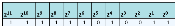 Tableau binaire nombre 4051